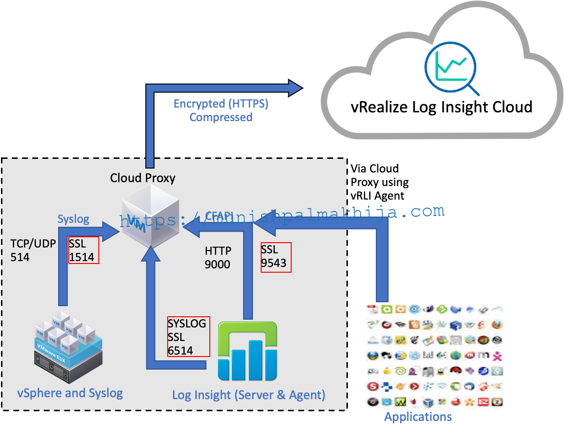 Ssl configuration. VMWARE VREALIZE log Insight. VREALIZE Network Insight. VMWARE VREALIZE Network Insight. VMWARE VREALIZE Group by tags.